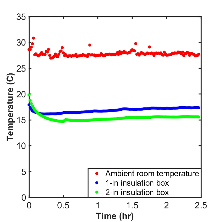Plot of temperature over 2.5 hours: room near 28 °C, the 1 in box near 17 °C, the 2 in box near 15 °C