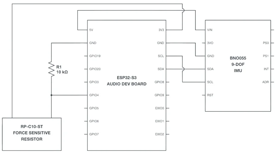 Circuit diagram: the ESP32-S3 audio dev board wired to a force sensitive resistor with a 10 kilo-ohm resistor and to a BNO055 IMU