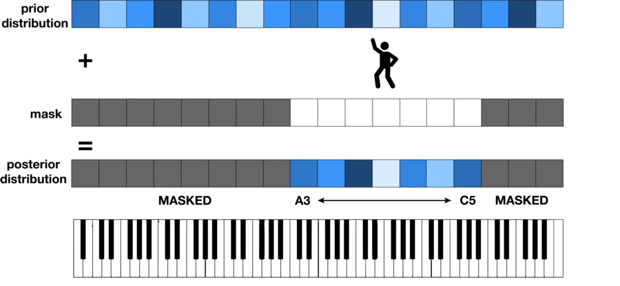 Diagram: the model's pitch probabilities, a mask set by the dancer's position, and the masked distribution between A3 and C5 over a piano keyboard